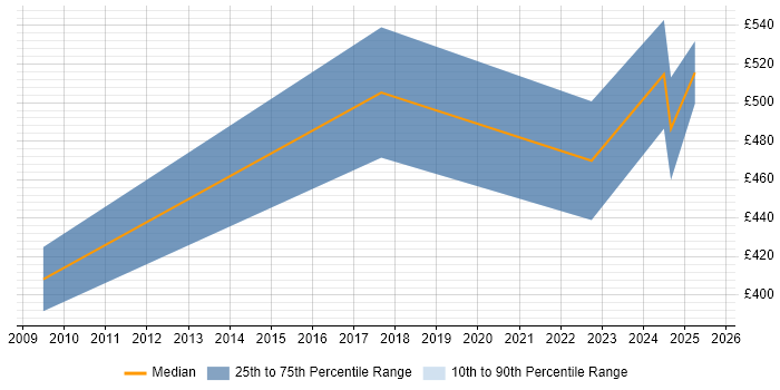Contractor daily rate distribution trend for jobs in Basingstoke citing Actionable Insight