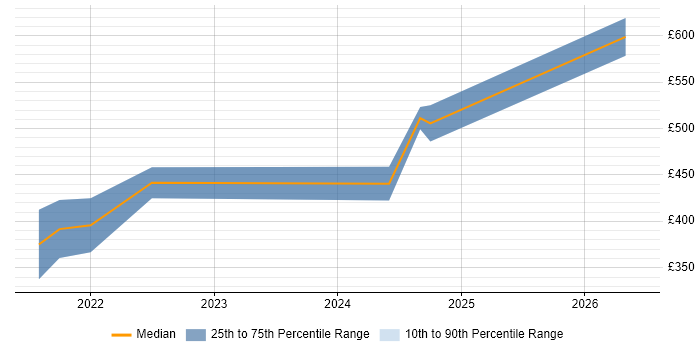 Contractor daily rate distribution trend for jobs in Basingstoke citing ADO