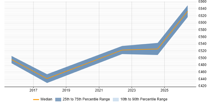 Contractor daily rate distribution trend for jobs in Basingstoke citing Agile Project Management