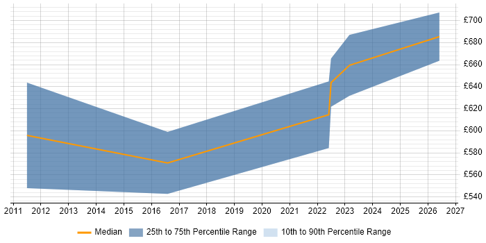 Contractor daily rate distribution trend for Agile Project Manager job vacancies in Basingstoke