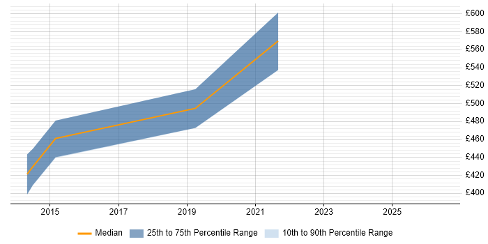 Contractor daily rate distribution trend for Agile Scrum Master job vacancies in Basingstoke