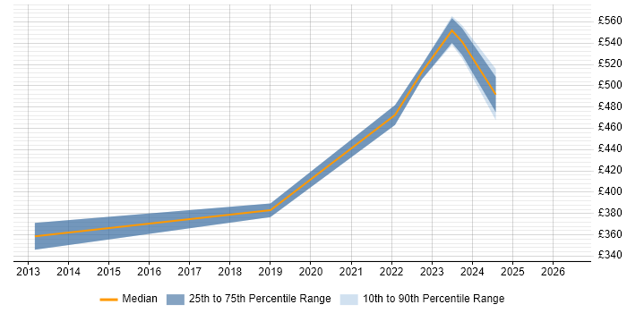 Contractor daily rate distribution trend for jobs in Basingstoke citing Agile Testing