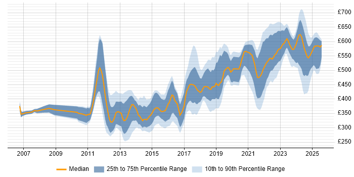 Contractor daily rate distribution trend for jobs in Basingstoke citing Agile