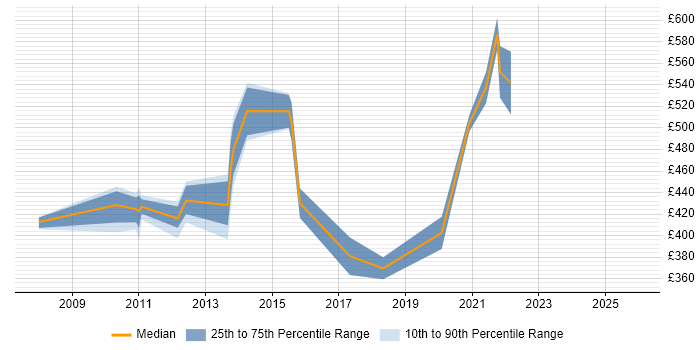 Contractor daily rate distribution trend for jobs in Basingstoke citing Algorithms