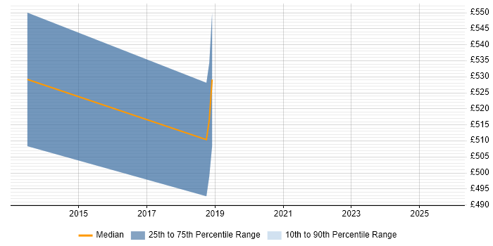 Contractor daily rate distribution trend for jobs in Basingstoke citing Amazon CloudWatch