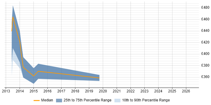 Contractor daily rate distribution trend for jobs in Basingstoke citing Amazon EC2