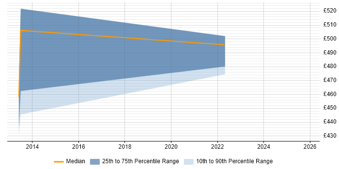 Contractor daily rate distribution trend for jobs in Basingstoke citing Amazon S3