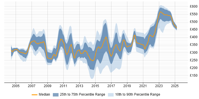 Contractor daily rate distribution trend for Analyst job vacancies in Basingstoke