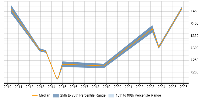 Contractor daily rate distribution trend for jobs in Basingstoke citing Analytical Mindset