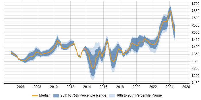 Contractor daily rate distribution trend for jobs in Basingstoke citing Analytical Skills