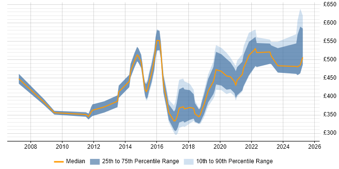 Contractor daily rate distribution trend for jobs in Basingstoke citing Analytics