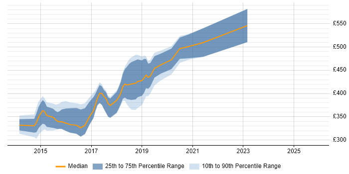 Contractor daily rate distribution trend for jobs in Basingstoke citing AngularJS