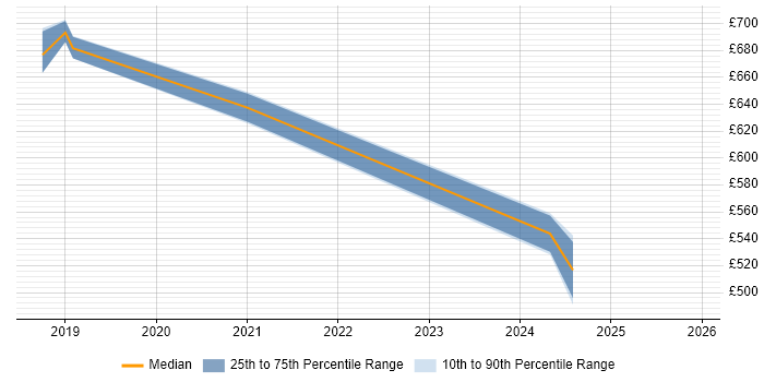 Contractor daily rate distribution trend for jobs in Basingstoke citing Apache Spark