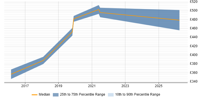 Contractor daily rate distribution trend for jobs in Basingstoke citing API Development