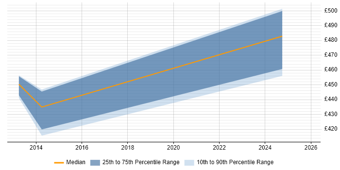 Contractor daily rate distribution trend for jobs in Basingstoke citing Application Performance Monitoring