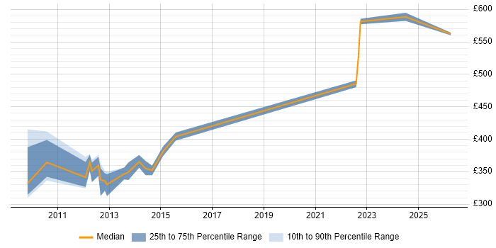 Contractor daily rate distribution trend for Applications Developer job vacancies in Basingstoke