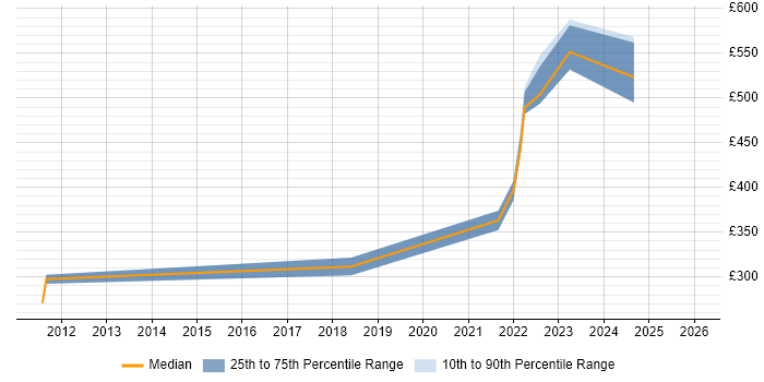 Contractor daily rate distribution trend for Applications Support Analyst job vacancies in Basingstoke
