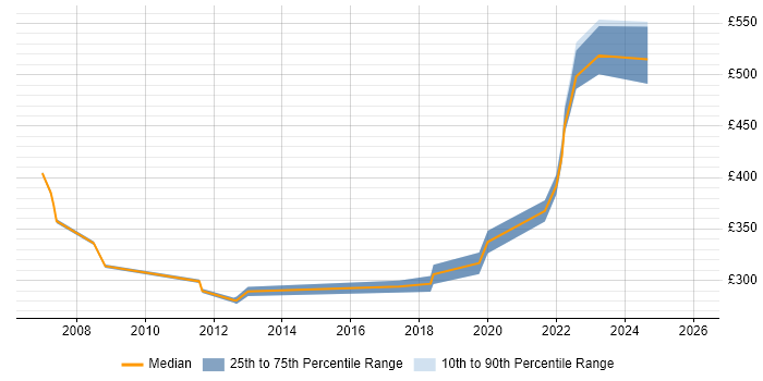 Contractor daily rate distribution trend for Applications Support job vacancies in Basingstoke