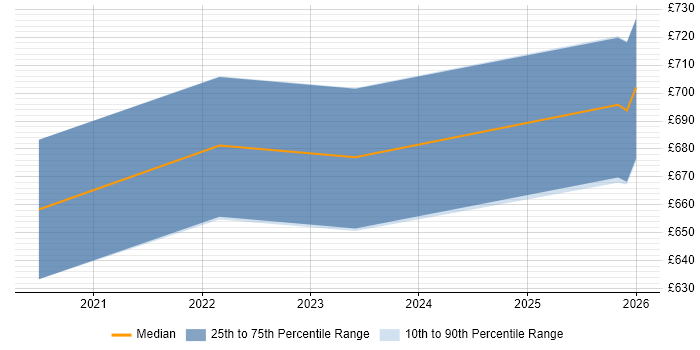 Contractor daily rate distribution trend for jobs in Basingstoke citing ArchiMate
