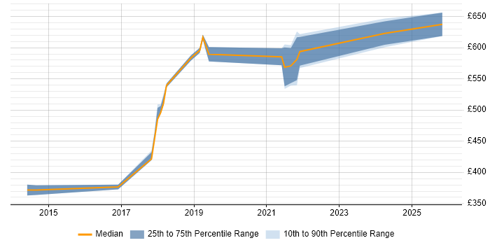 Contractor daily rate distribution trend for jobs in Basingstoke citing Architectural Patterns