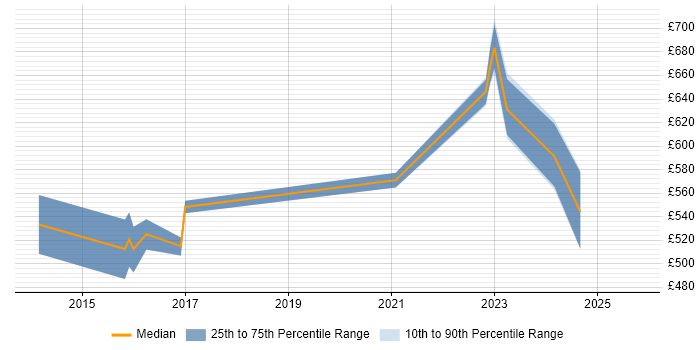 Contractor daily rate distribution trend for jobs in Basingstoke citing ArcSight Contractor daily rate distribution trend for jobs in Basingstoke citing ArcSight