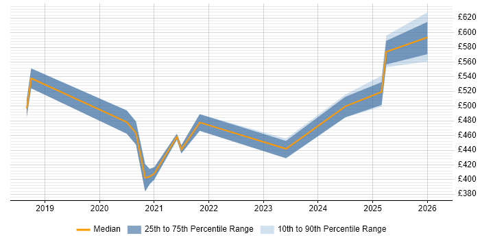 Contractor daily rate distribution trend for jobs in Basingstoke citing AI