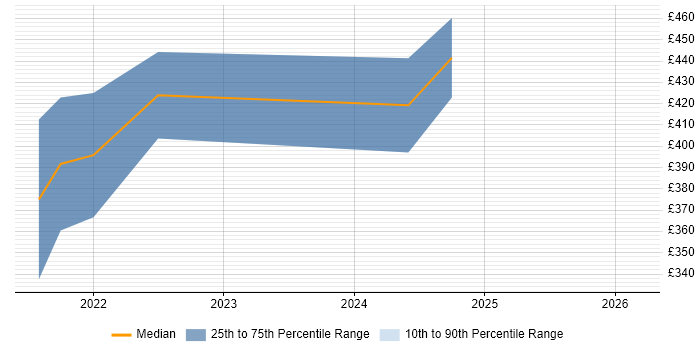 Contractor daily rate distribution trend for jobs in Basingstoke citing ASP.NET Core