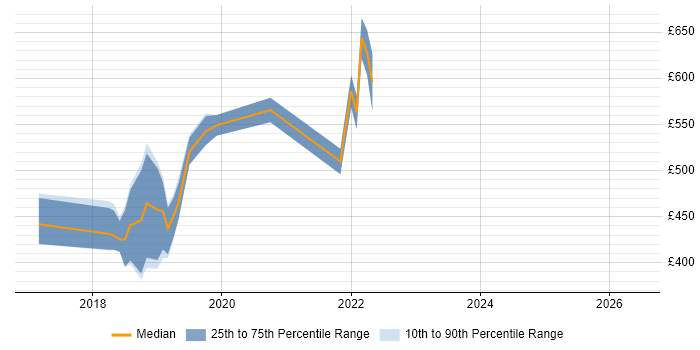 Contractor daily rate distribution trend for jobs in Basingstoke citing Atlassian