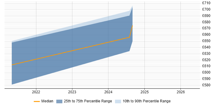 Contractor daily rate distribution trend for AWS Architect job vacancies in Basingstoke