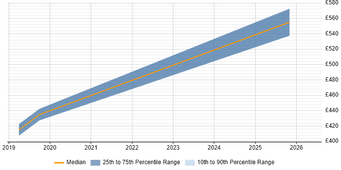 Contractor daily rate distribution trend for jobs in Basingstoke citing AWS Lambda