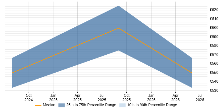Contractor daily rate distribution trend for jobs in Basingstoke citing Azure Certification