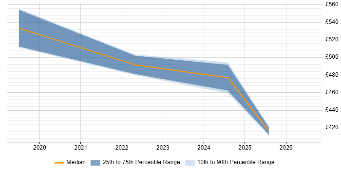 Contractor daily rate distribution trend for jobs in Basingstoke citing Azure Databricks