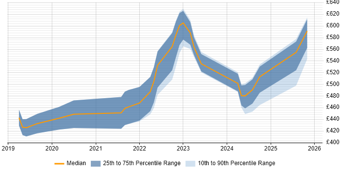 Contractor daily rate distribution trend for jobs in Basingstoke citing Azure DevOps