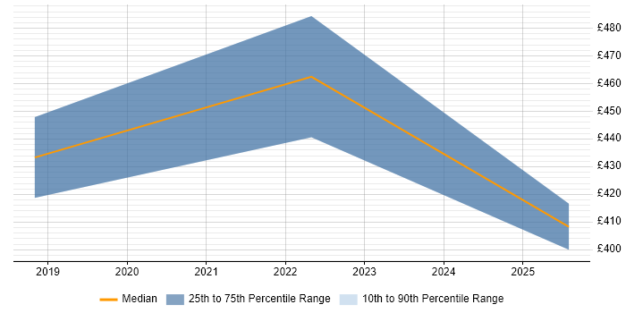 Contractor daily rate distribution trend for jobs in Basingstoke citing Azure Monitor