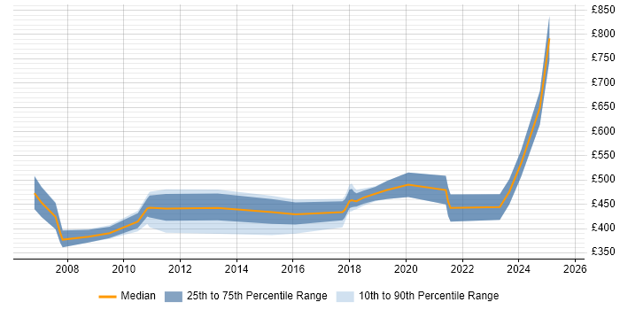 Contractor daily rate distribution trend for jobs in Basingstoke citing B2B Contractor daily rate distribution trend for jobs in Basingstoke citing B2B