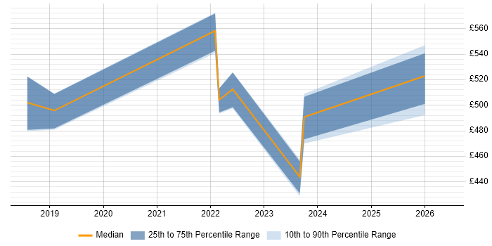 Contractor daily rate distribution trend for jobs in Basingstoke citing Backlog Management