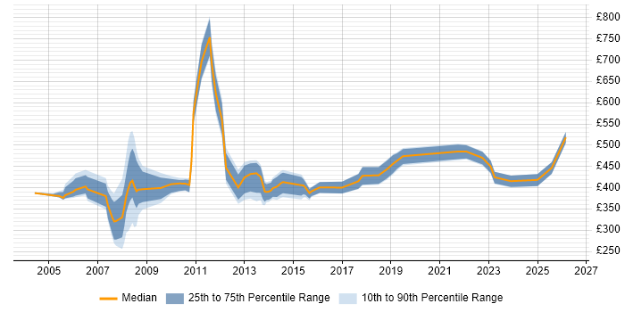 Contractor daily rate distribution trend for jobs in Basingstoke citing Banking