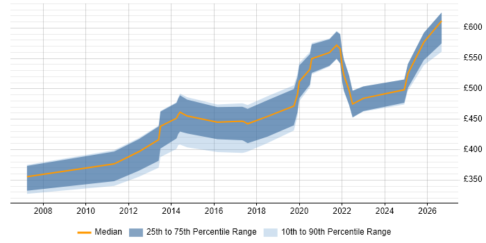 Contractor daily rate distribution trend for jobs in Basingstoke citing Bash