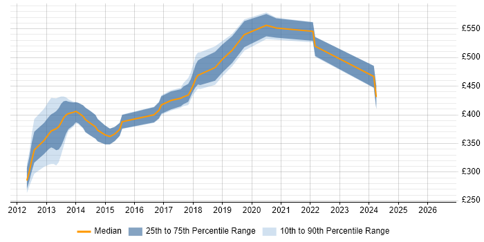 Contractor daily rate distribution trend for jobs in Basingstoke citing BDD