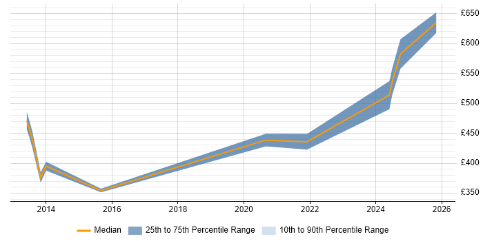 Contractor daily rate distribution trend for jobs in Basingstoke citing Benchmarking