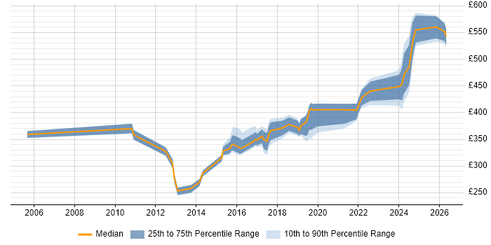 Contractor daily rate distribution trend for jobs in Basingstoke citing BGP