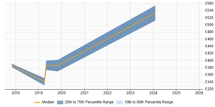Contractor daily rate distribution trend for Bid Manager job vacancies in Basingstoke
