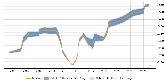 Contractor daily rate distribution trend for jobs in Basingstoke citing Billing
