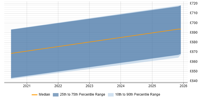 Contractor daily rate distribution trend for jobs in Basingstoke citing BiZZdesign