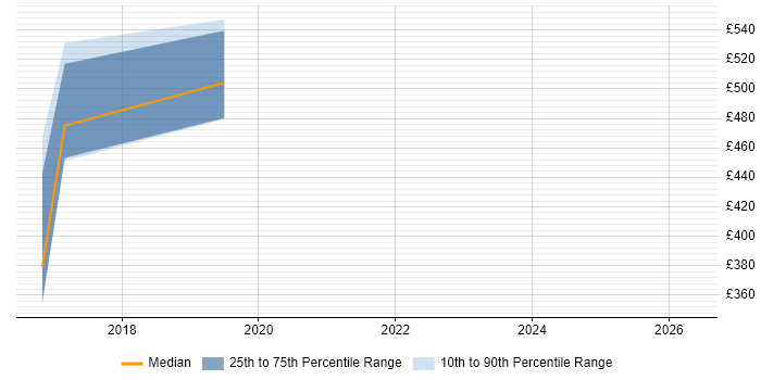 Contractor daily rate distribution trend for jobs in Basingstoke citing Boomi