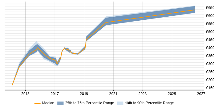 Contractor daily rate distribution trend for jobs in Basingstoke citing BPMN