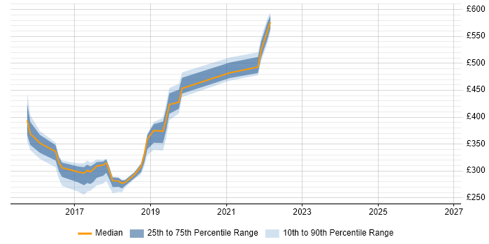 Contractor daily rate distribution trend for jobs in Basingstoke citing BPSS Clearance