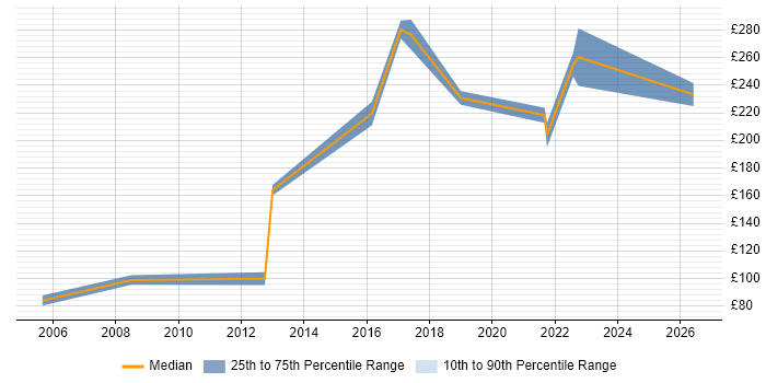 Contractor daily rate distribution trend for jobs in Basingstoke citing Break/Fix