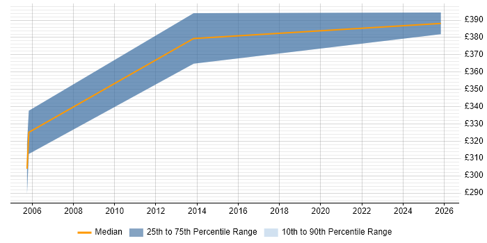 Contractor daily rate distribution trend for jobs in Basingstoke citing Broadcast Engineering