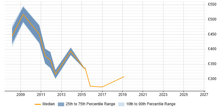 Contractor daily rate distribution trend for jobs in Basingstoke citing BT